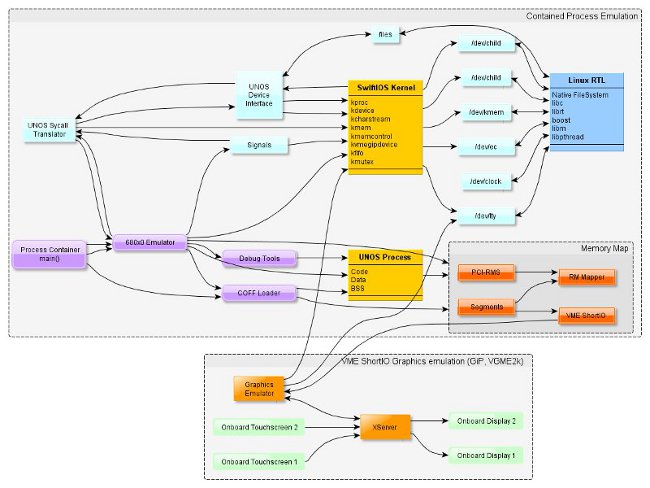 SWIFT IOS Architecture diagram